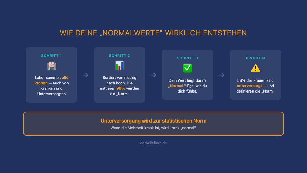Infografik: wie ferritin-referenzwerte aus einer kranken population abgeleitet werden