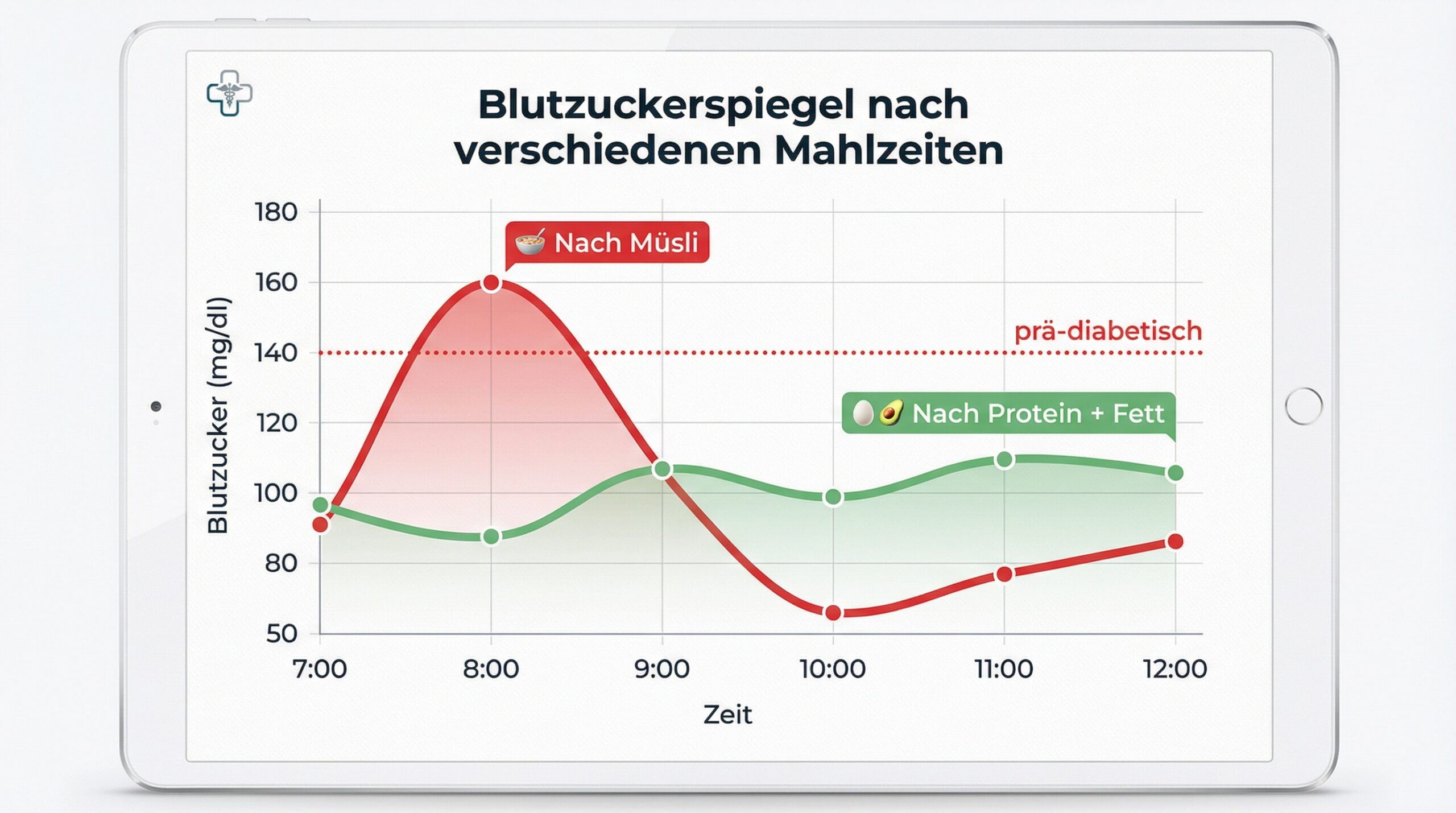 Blutzucker-verlauf nach müsli (roter spike bis 160 mg/dl) versus nach protein und fett (grüner stabiler verlauf 85-110 mg/dl)
